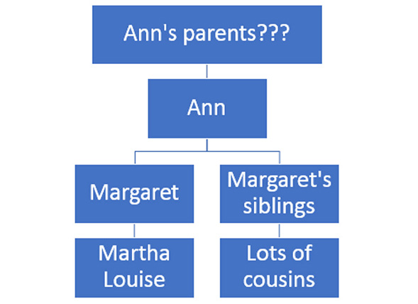 Ann's parents